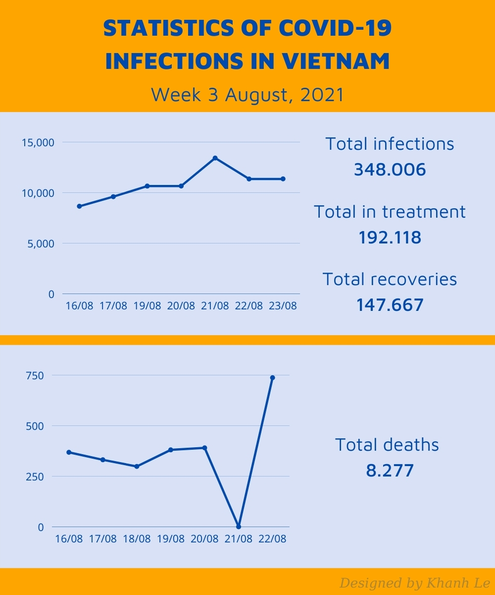 statistics of the pandemic in Vietnam - week 3 august 2021