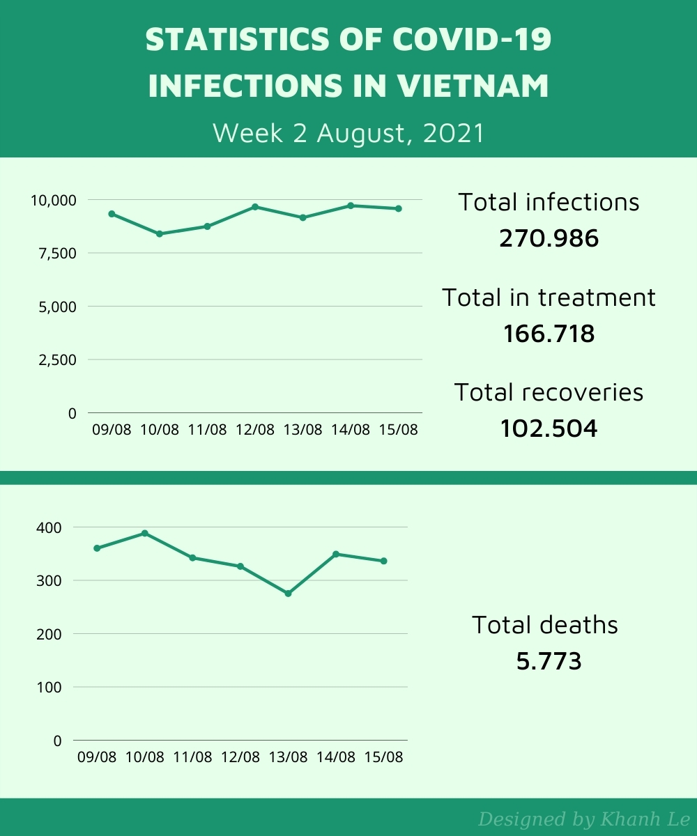 statistics of the pandemic in Vietnam - Week 2 August 2021